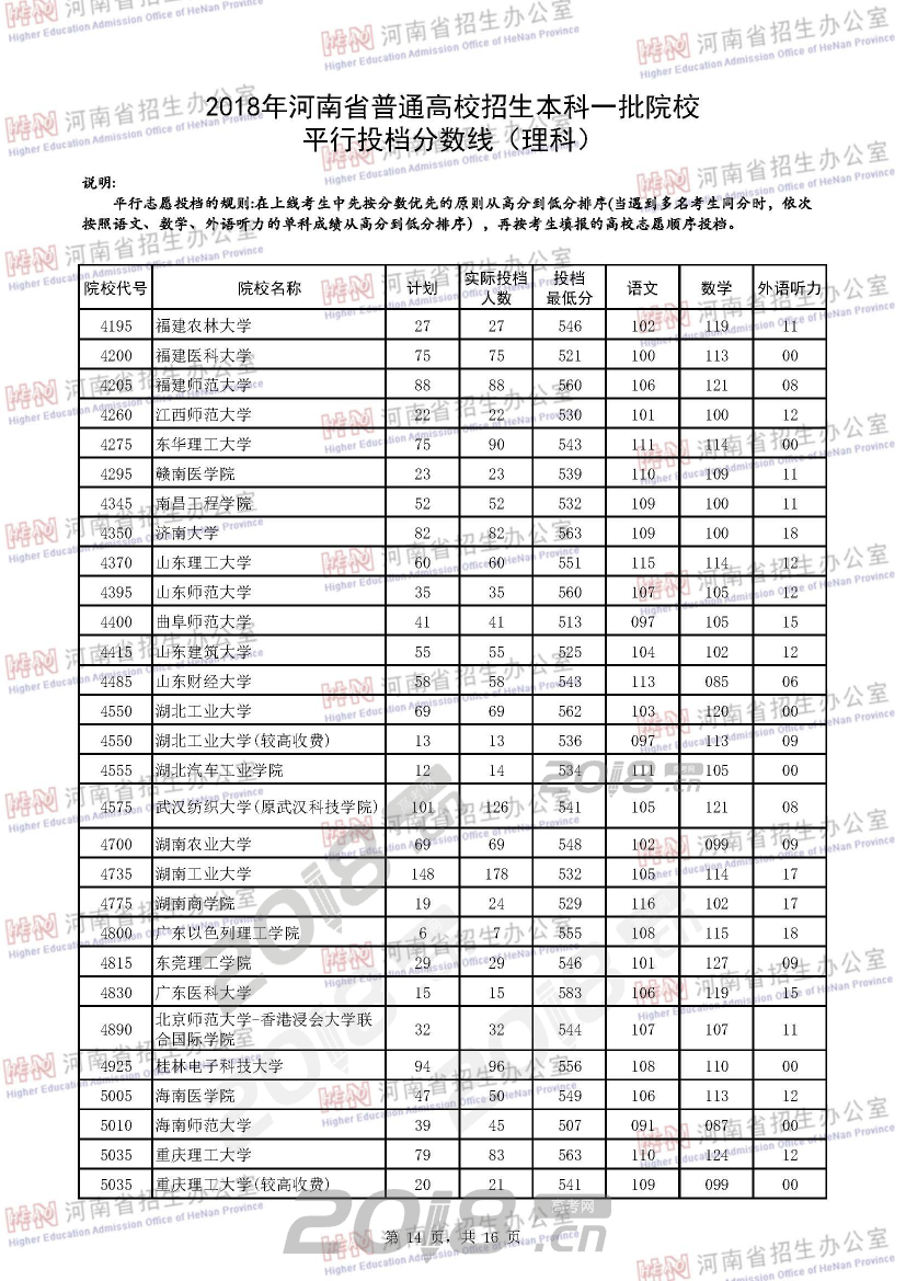 2018年河南省普通高校招生本科一批院校平行投档分数线（理科）