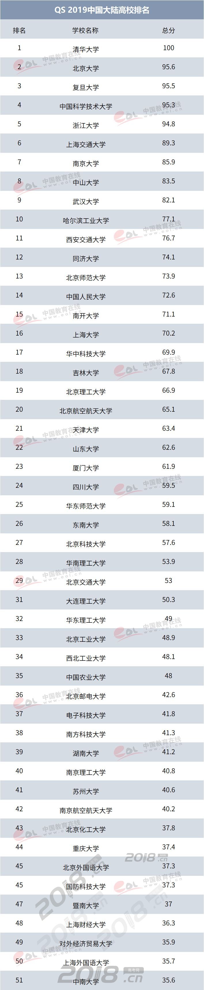 QS正式发布了2019年中国大陆高校排名 你的大学上榜没