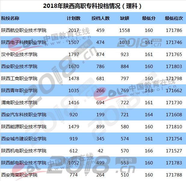 2018年最受陕西考生喜欢的省内高职院校有哪些