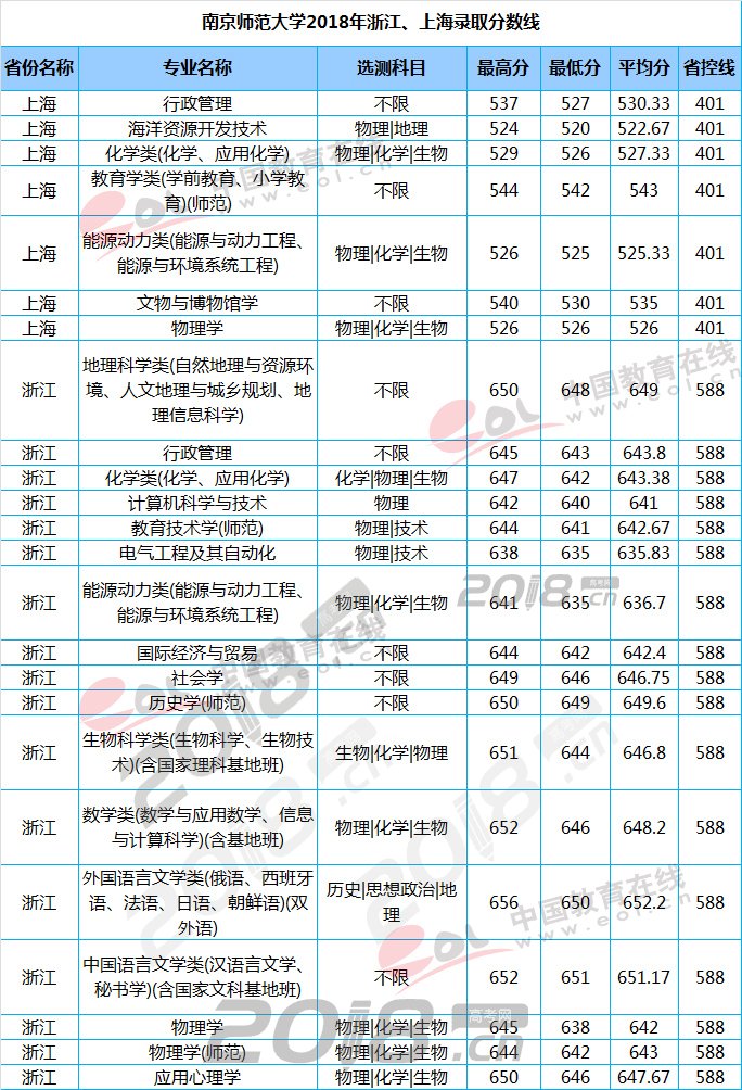 师范大学;分数线;录取分数线;师范院校