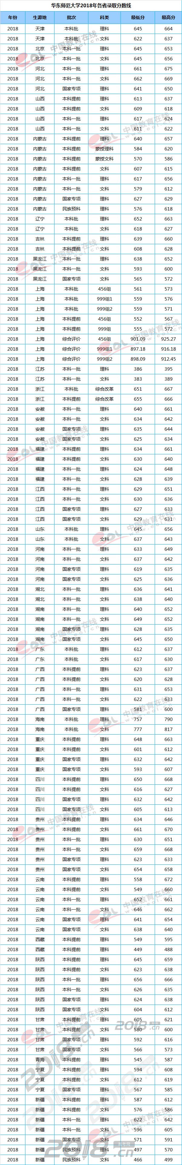 师范大学;分数线;录取分数线;师范院校