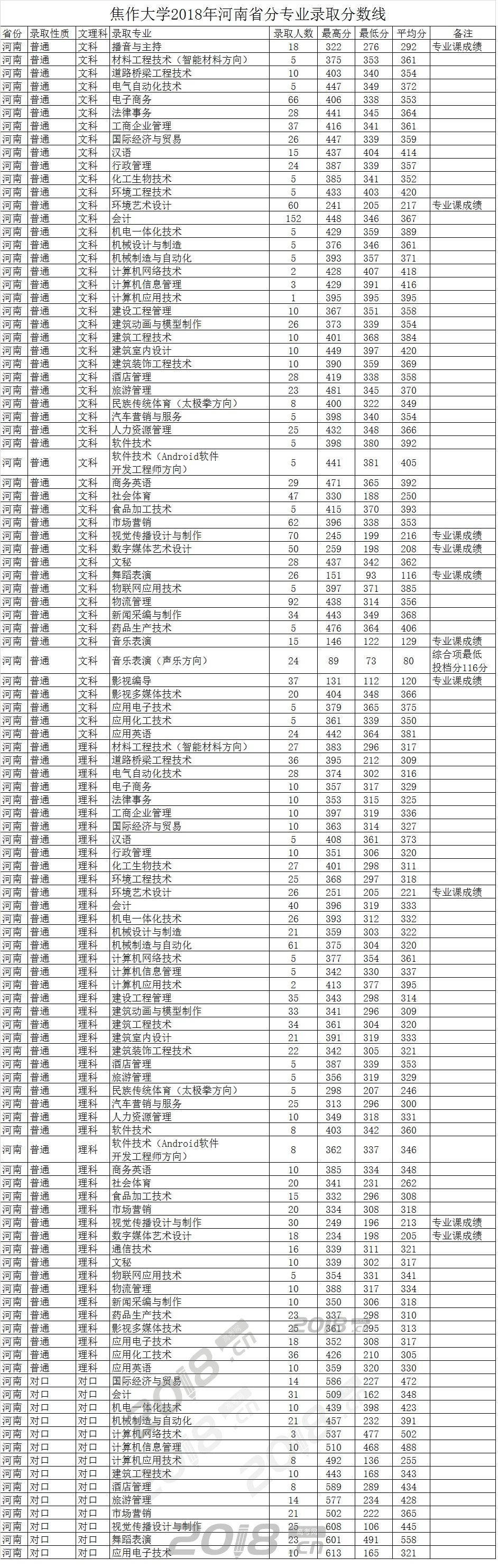 焦作大学2018年河南省分专业录取分数线