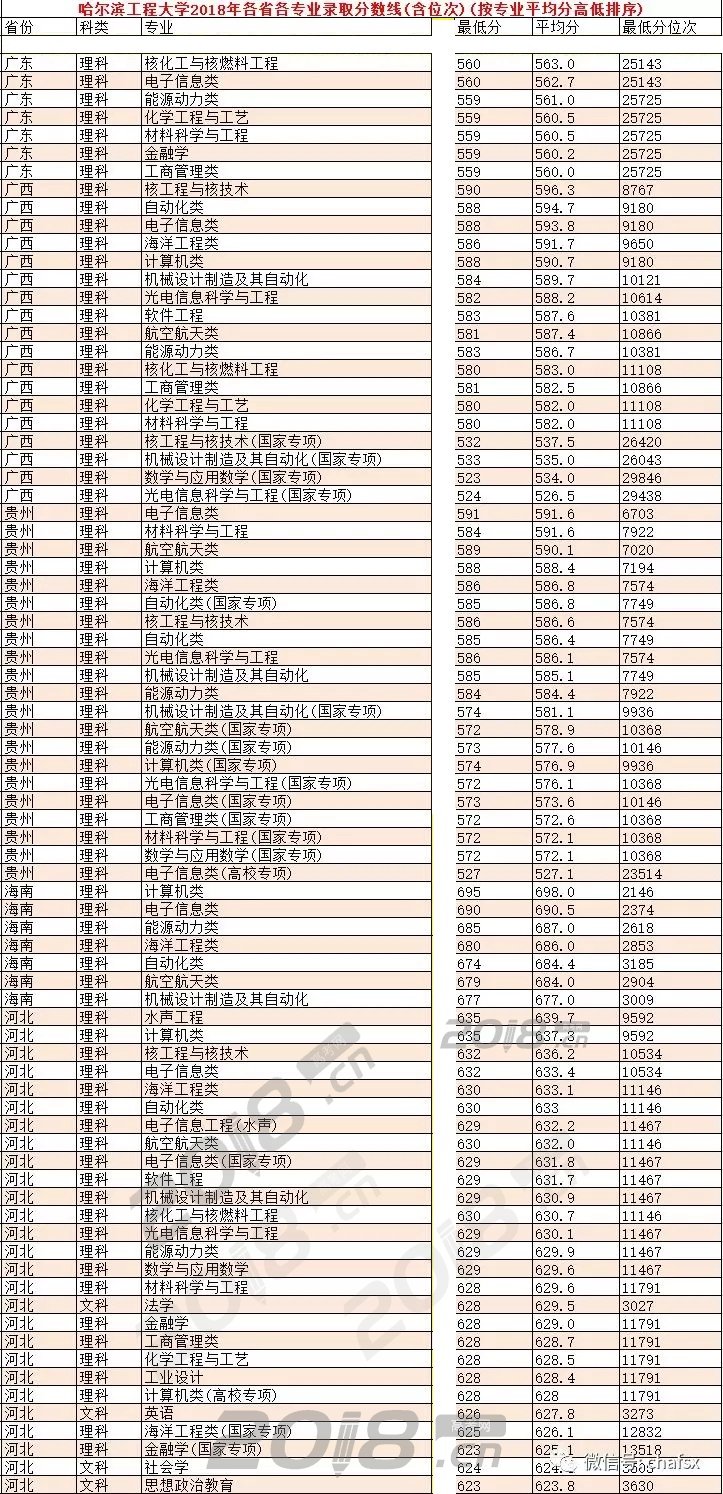 哈尔滨工程大学各专业录取分数线2018(2)