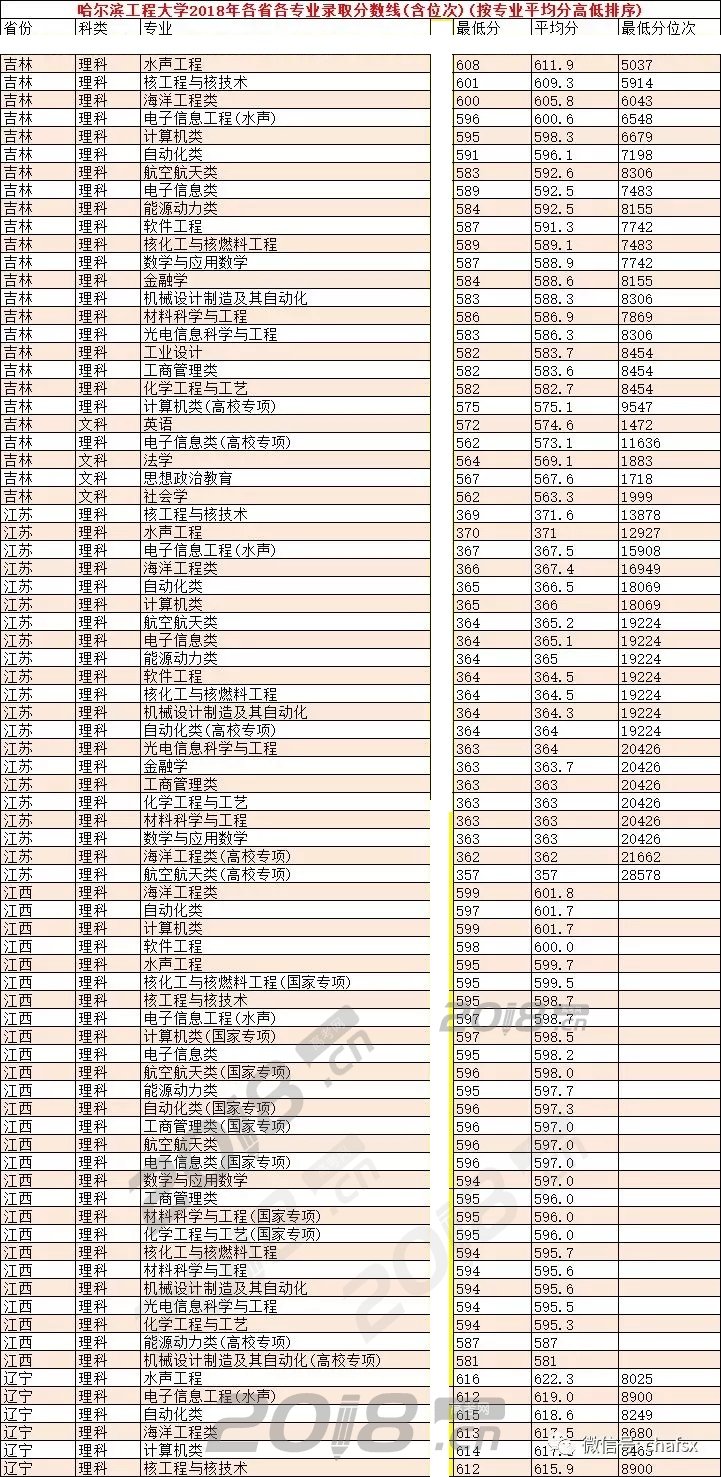 哈尔滨工程大学各专业录取分数线2018