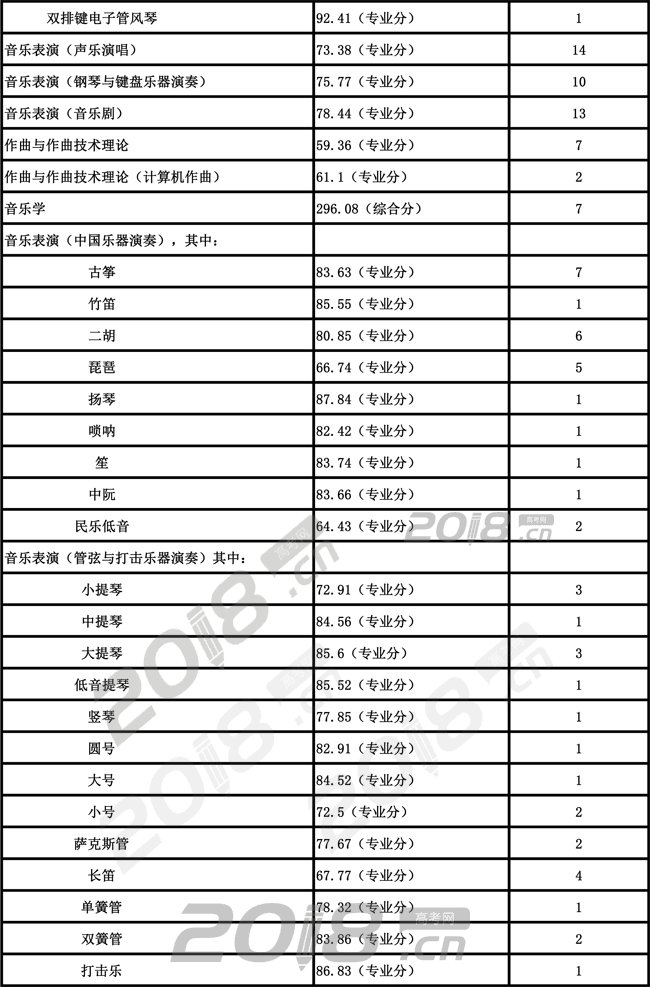 艺考;艺术院校;艺考分数线;艺术院校