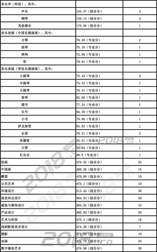 艺考;艺术院校;艺考分数线;艺术院校