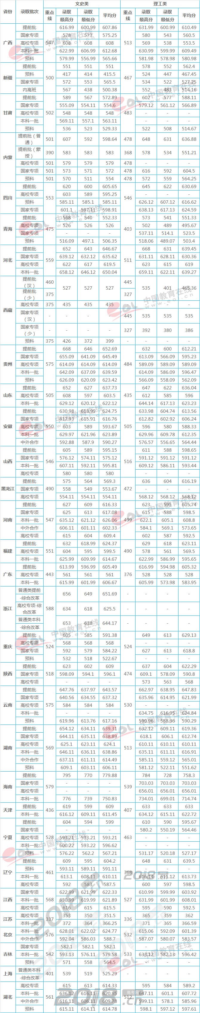 师范大学;分数线;录取分数线;师范院校