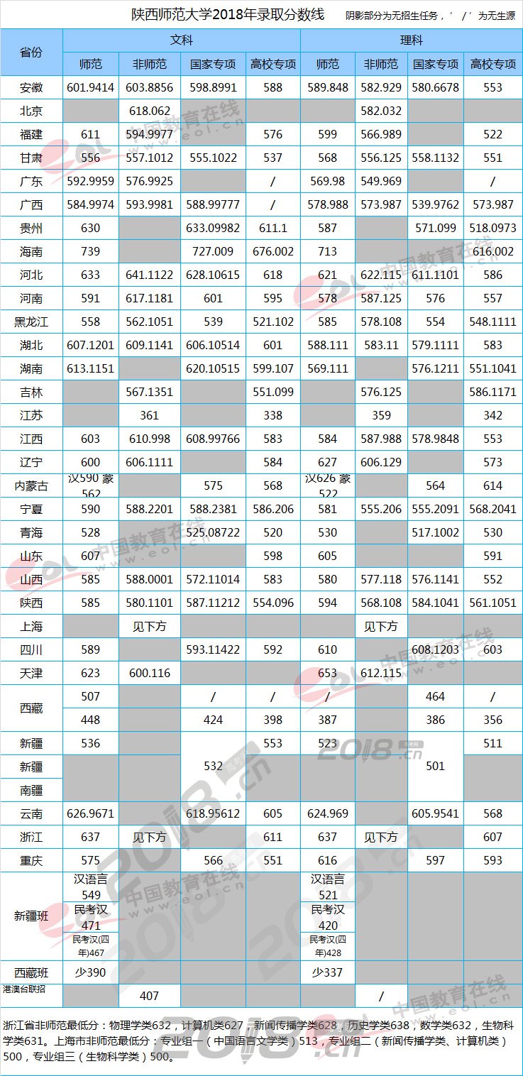 师范大学;分数线;录取分数线;师范院校