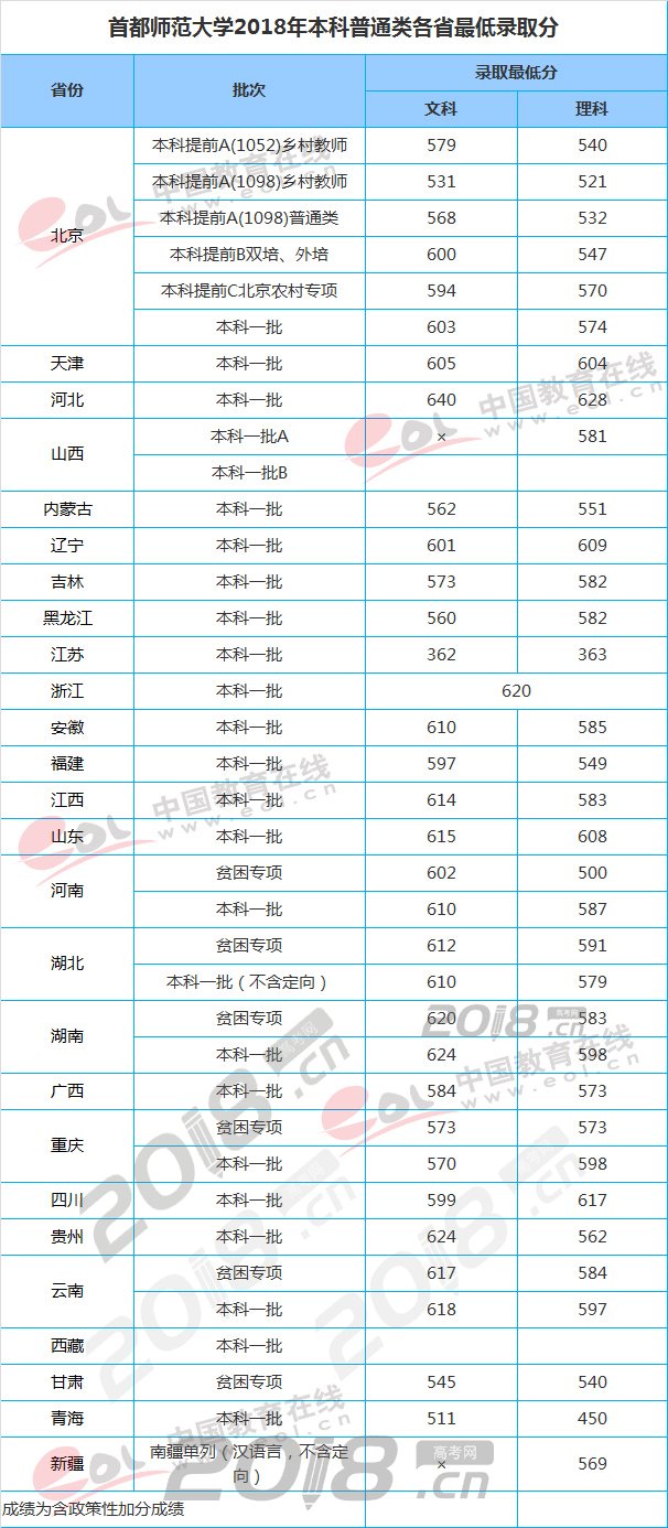 师范大学;分数线;录取分数线;师范院校