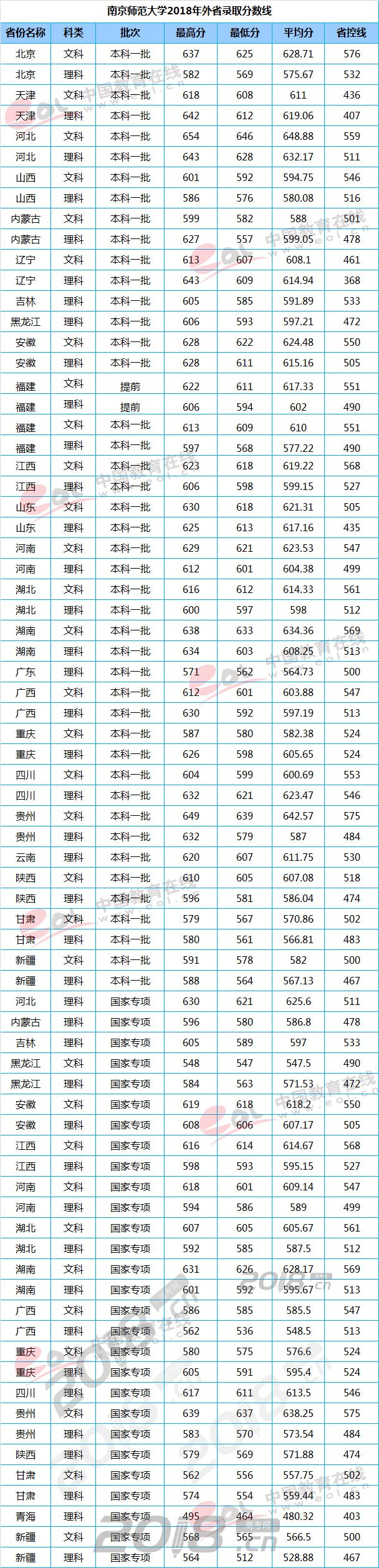 师范大学;分数线;录取分数线;师范院校