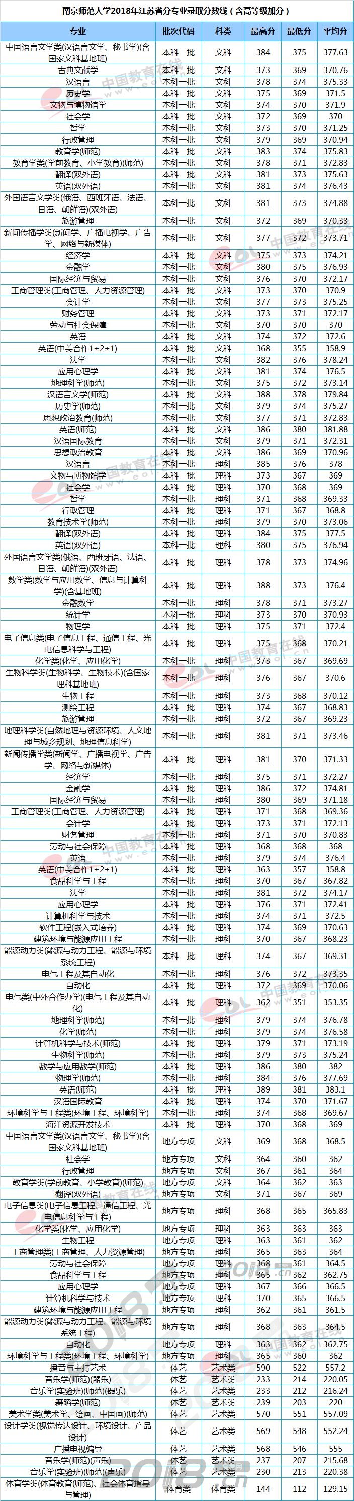 师范大学;分数线;录取分数线;师范院校