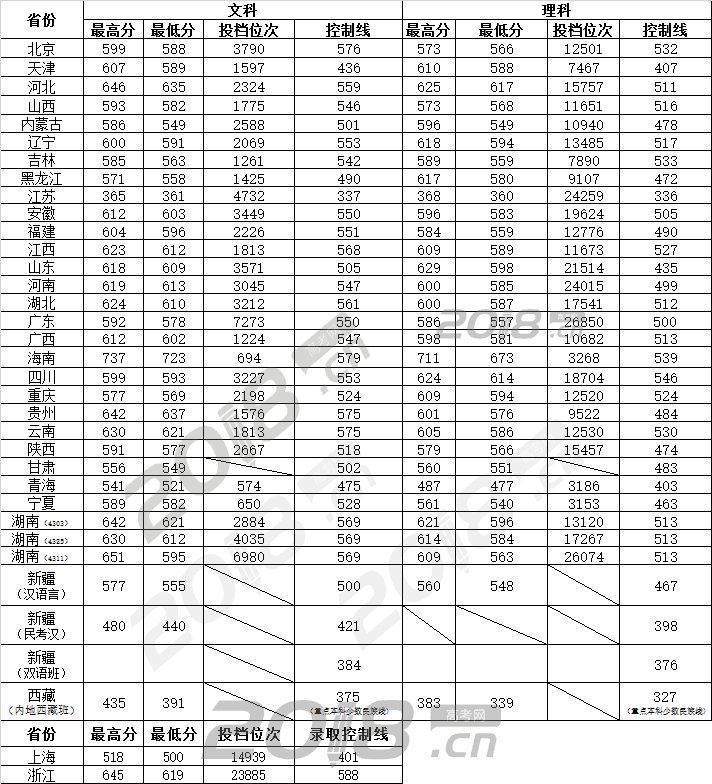 师范大学;分数线;录取分数线;师范院校