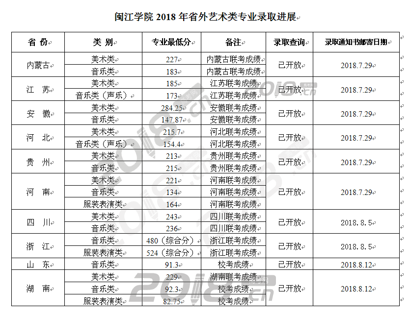 闽江学院录取分数线2018省外