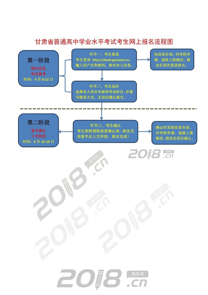 【学考】甘肃省普通高中学业水平考试考生网上报名流程图