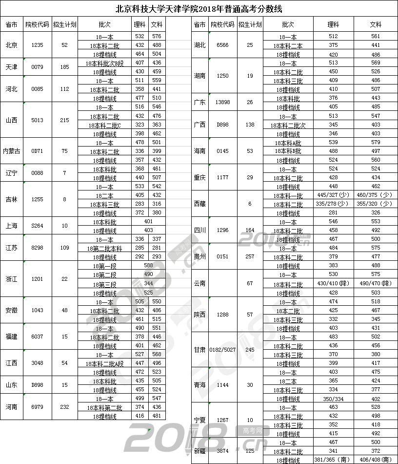 北京科技大学天津学院2018年普通高考分数线