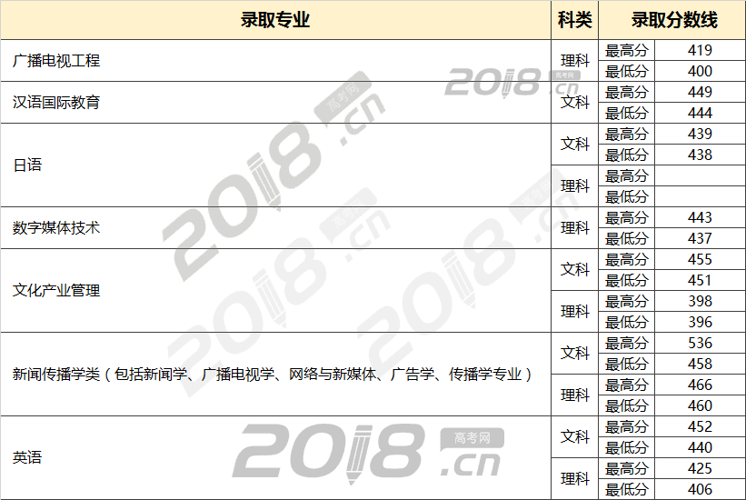 普通类分数查询