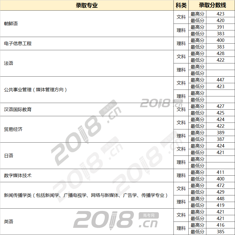 普通类分数查询