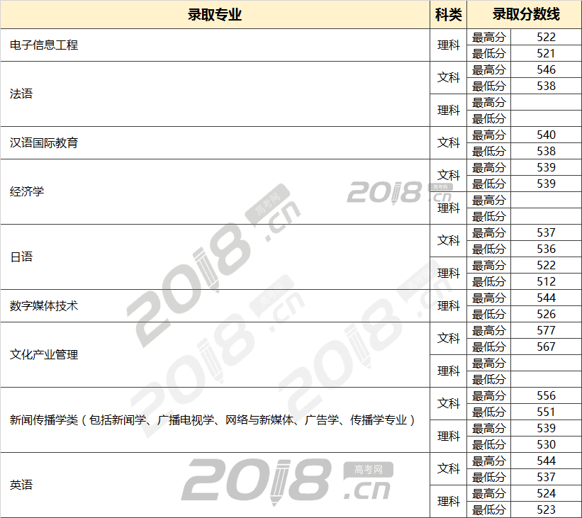 普通类分数查询