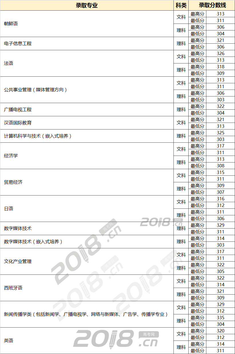 分数查询