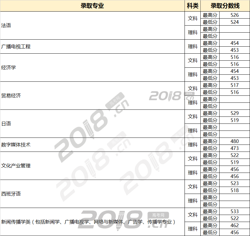 中国传媒大学南广学院2018年普通类录取分数线  2018年安徽省普通类