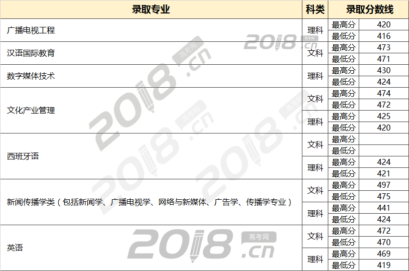 普通类分数查询