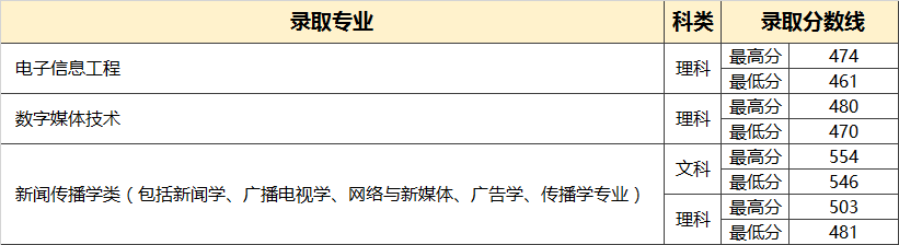 普通类分数查询