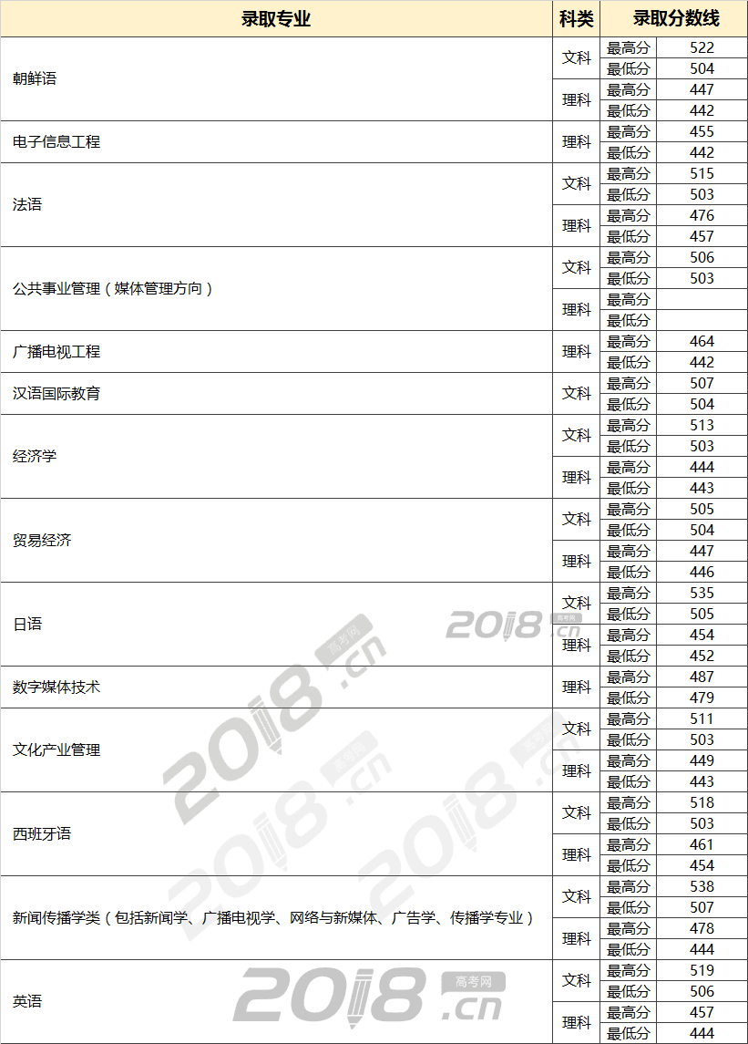 普通类分数查询