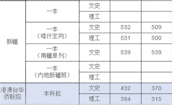 上海政法学院录取分数线是多少
