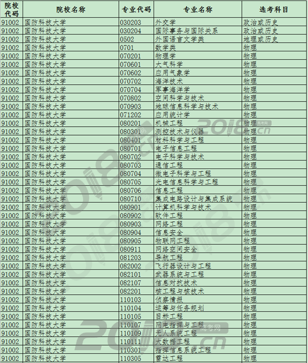 2020年军校招生专业选考科目要求