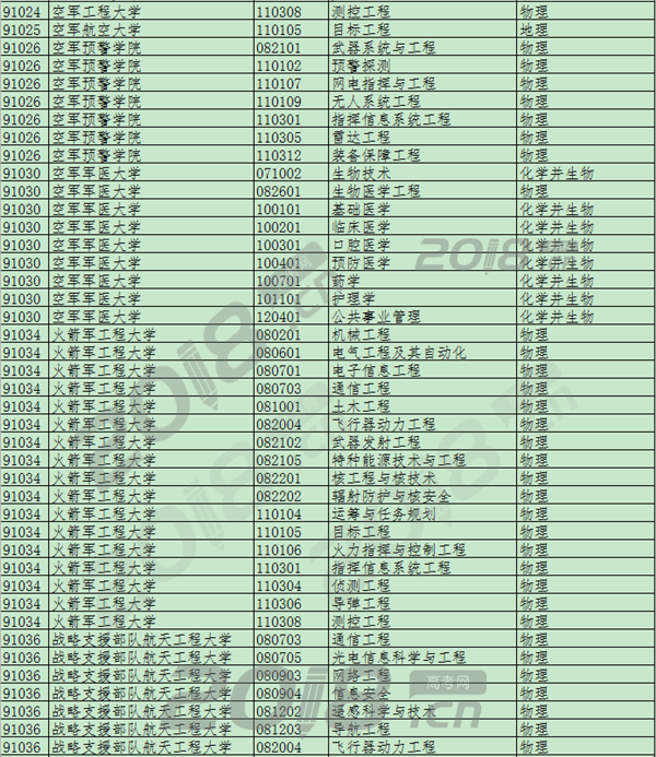 2020年军校招生专业选考科目要求