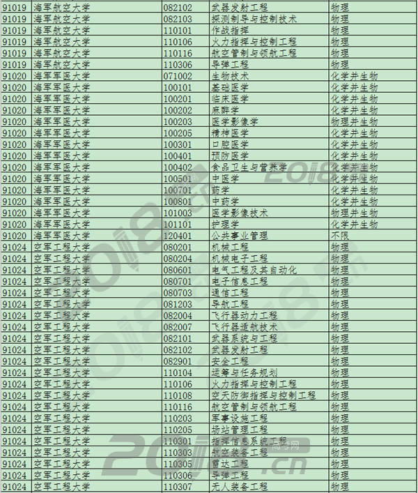 2020年军校招生专业选考科目要求