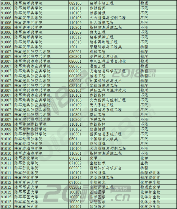2020年军校招生专业选考科目要求