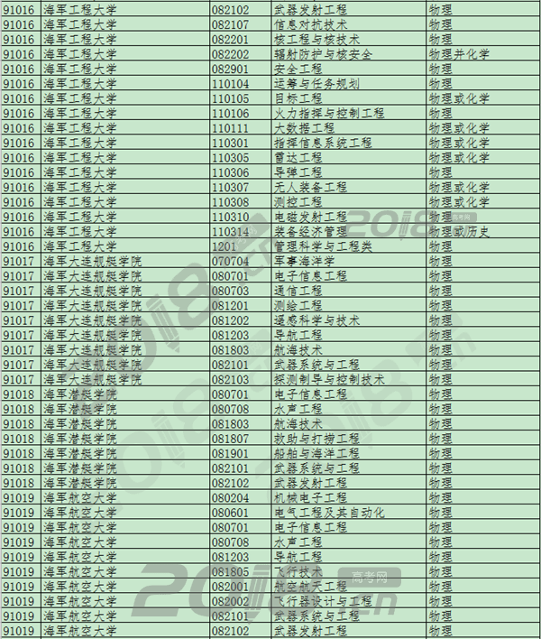 2020年军校招生专业选考科目要求