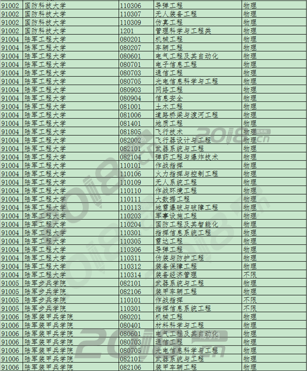 2020年军校招生专业选考科目要求