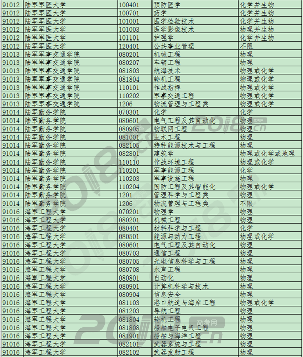 2020年军校招生专业选考科目要求