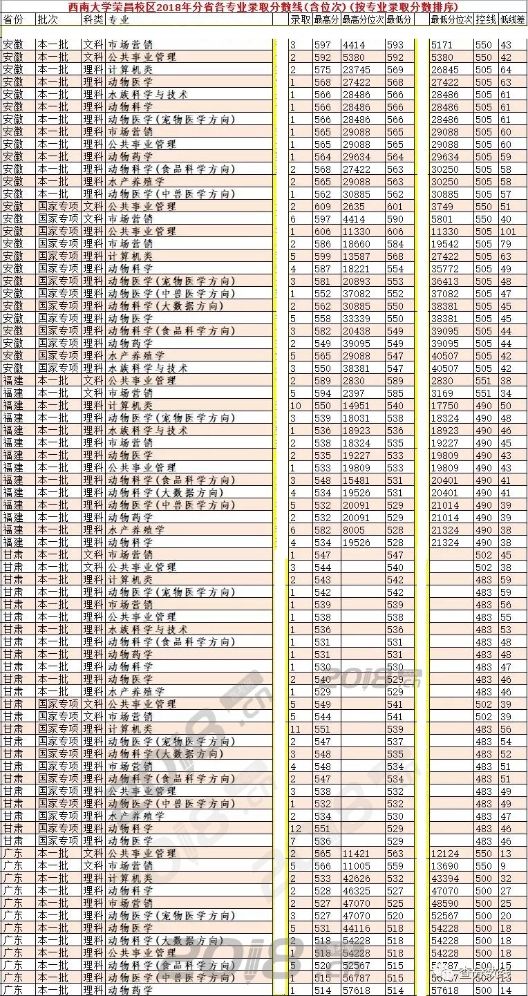 2018年西南大学荣昌校区高考录取分数线