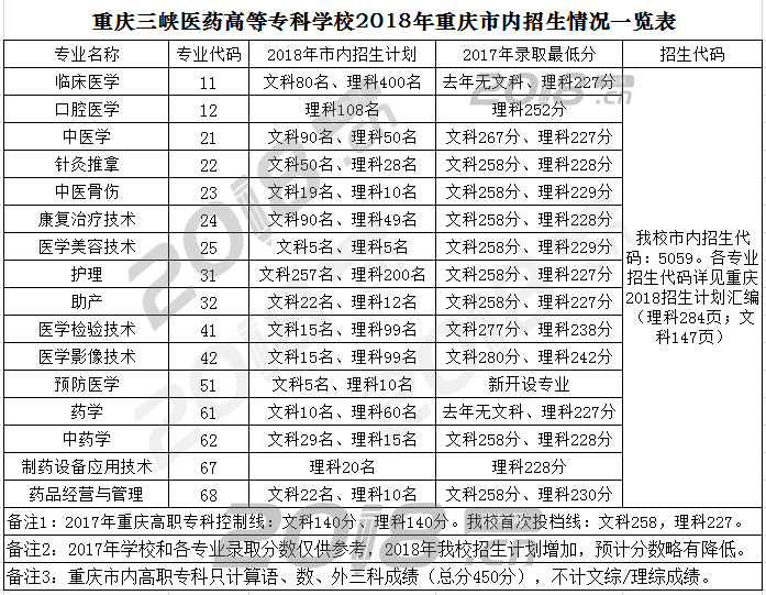 重庆三峡医药高等专科学校位于重庆市万州区,2006年经重庆市人民