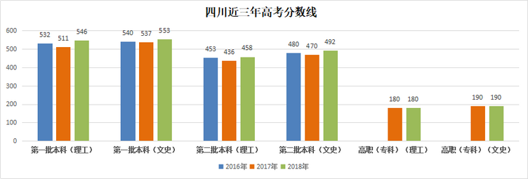 四川高考分数线预测 文理科录取分数线预测