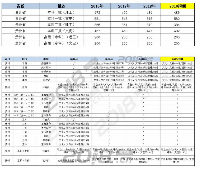 2019贵州高考分数线预测最新(本科专科)