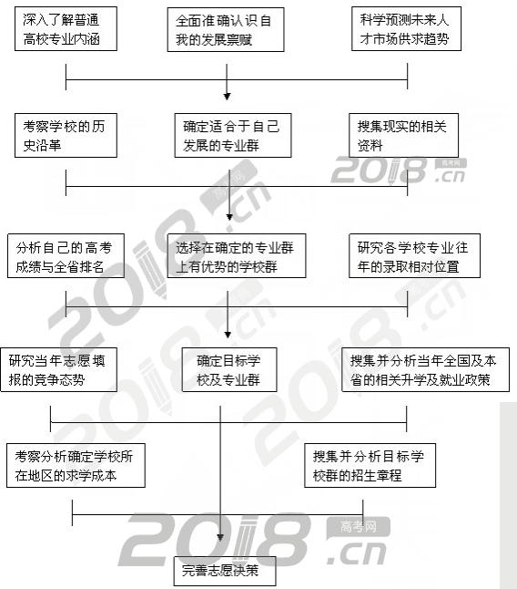 2019年高考填报志愿流程图