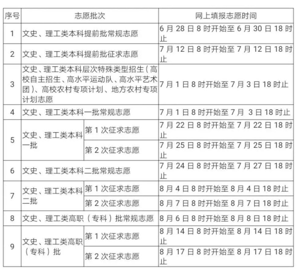 厦门网讯 据福建省教育考试院报道 省教育考试院刚刚发布消息说，省高等学校招生委员会、省教育厅制定了《2019年福建省普通高等学校招生录取实施办法》，明确了2019年福建省普通高等学校招生考生网上填报志