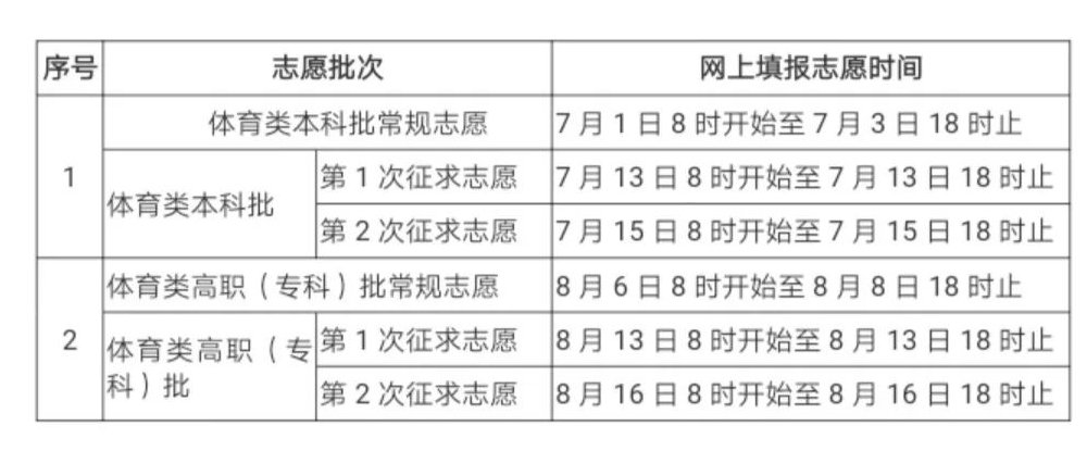 厦门网讯 据福建省教育考试院报道 省教育考试院刚刚发布消息说，省高等学校招生委员会、省教育厅制定了《2019年福建省普通高等学校招生录取实施办法》，明确了2019年福建省普通高等学校招生考生网上填报志