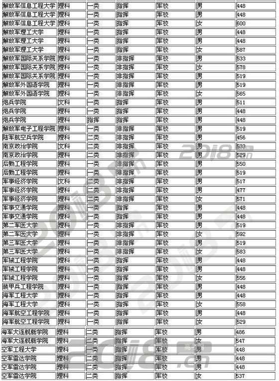 中国军校排名和录取分数