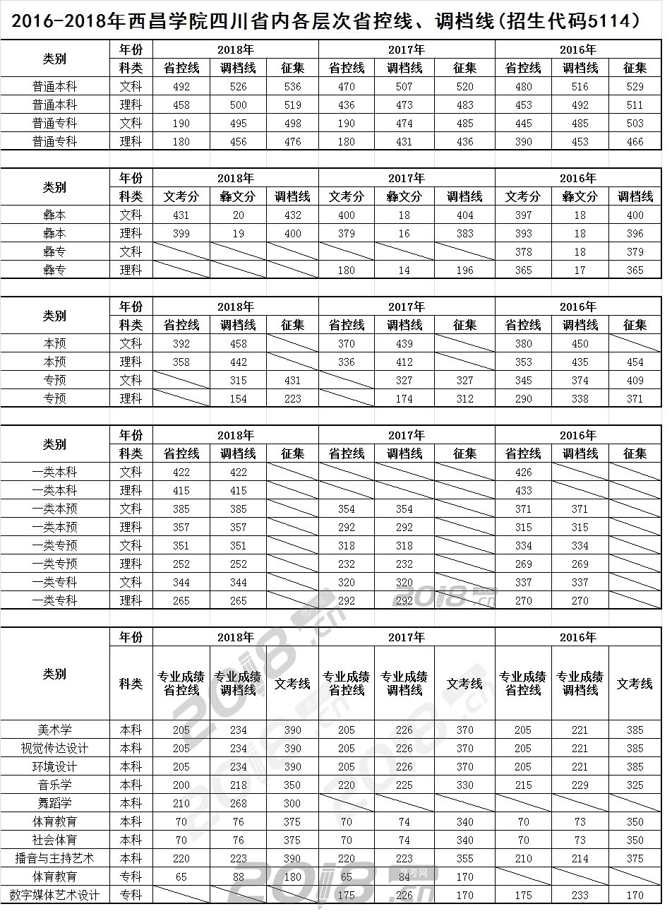 近三年西昌学院四川省内各层次省控线,调档线(招生代码5114)