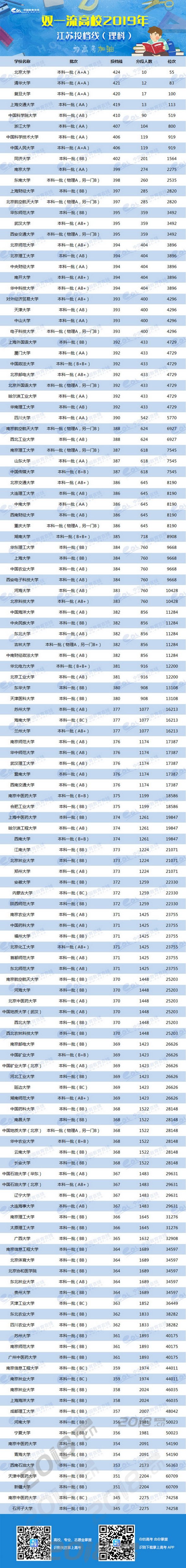 2019年江苏双一流大学分数线排名(文理科)