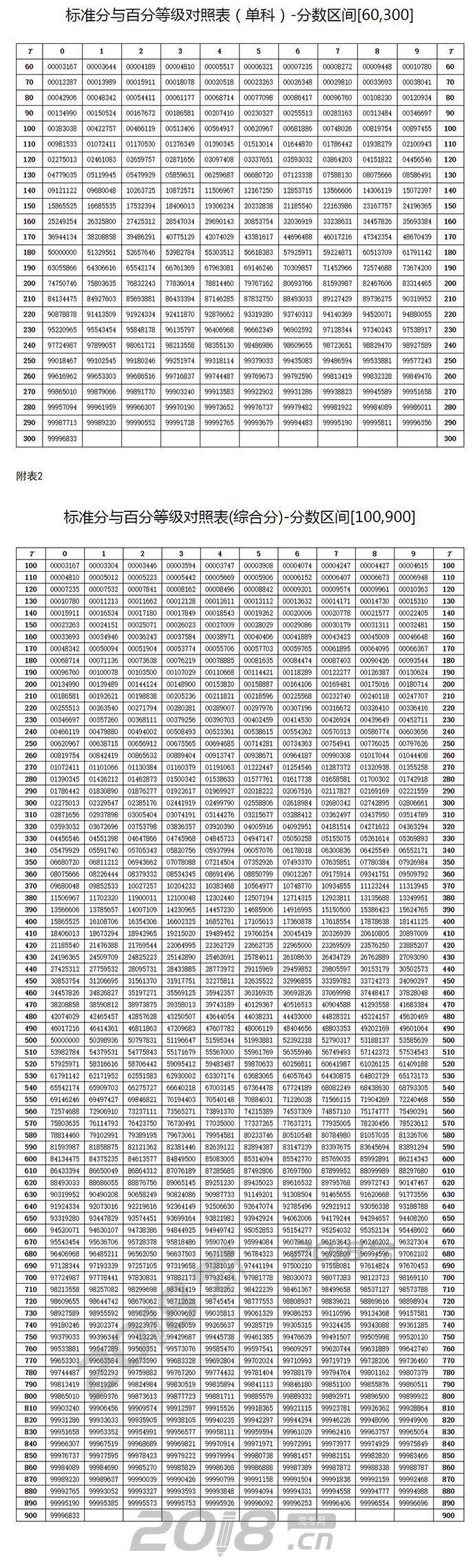 标准分与百分等级对照表(综合分)-分数区间[100,900]附表:1.