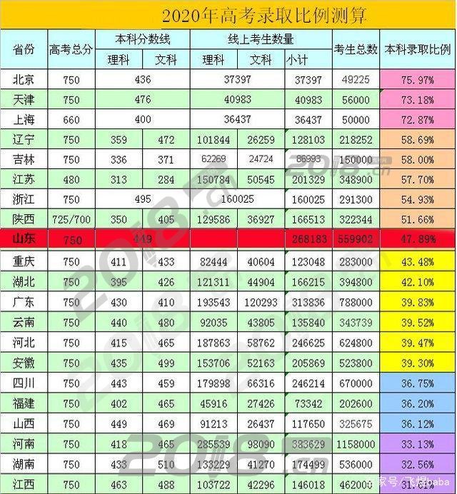 全国高考录取率省份排名2020