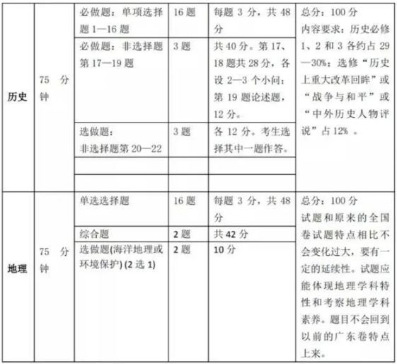 高考题型、分值变化