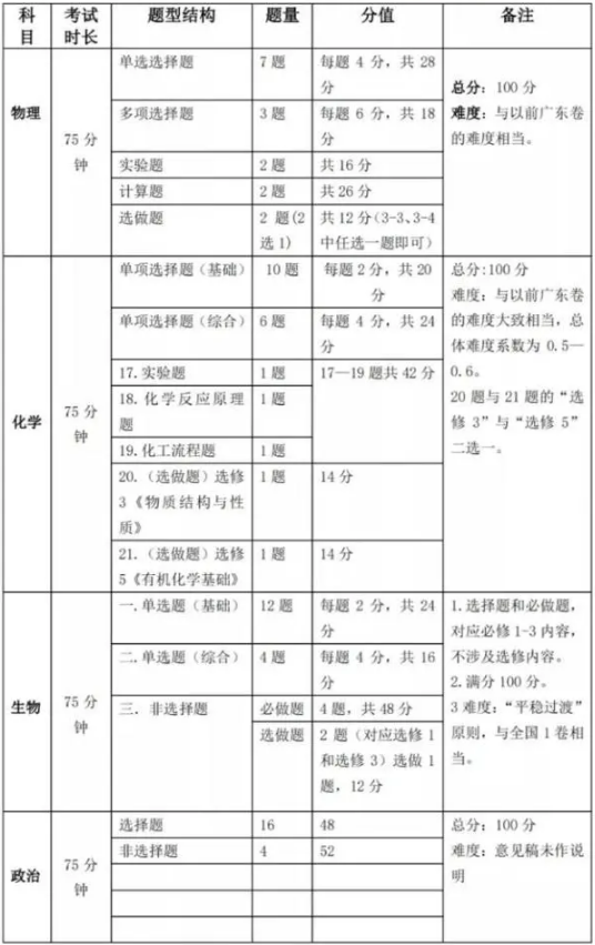 高考题型、分值变化