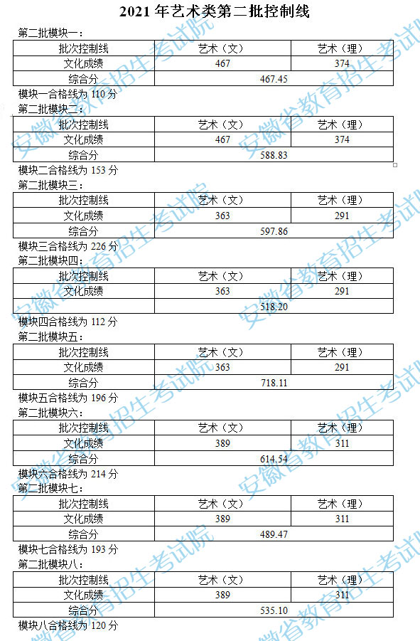 2021年艺术类第二批控制线.jpg